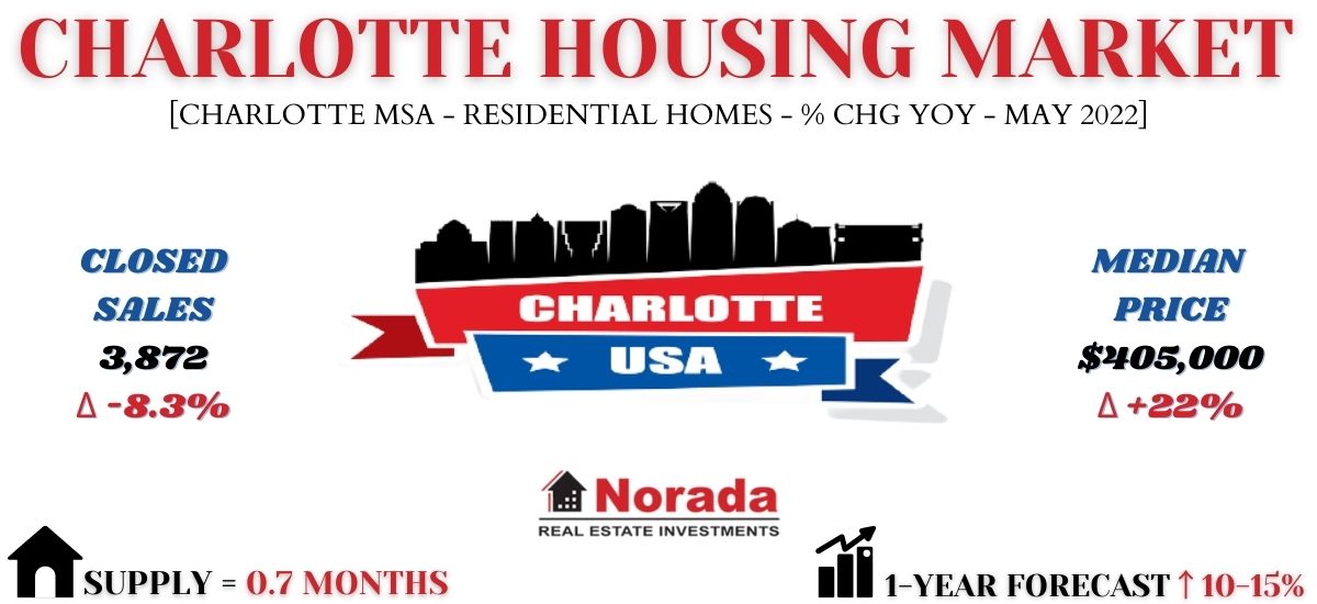 Charlotte Real Estate Market