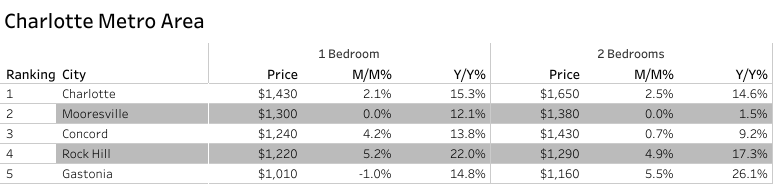 Charlotte Rental Market Trends