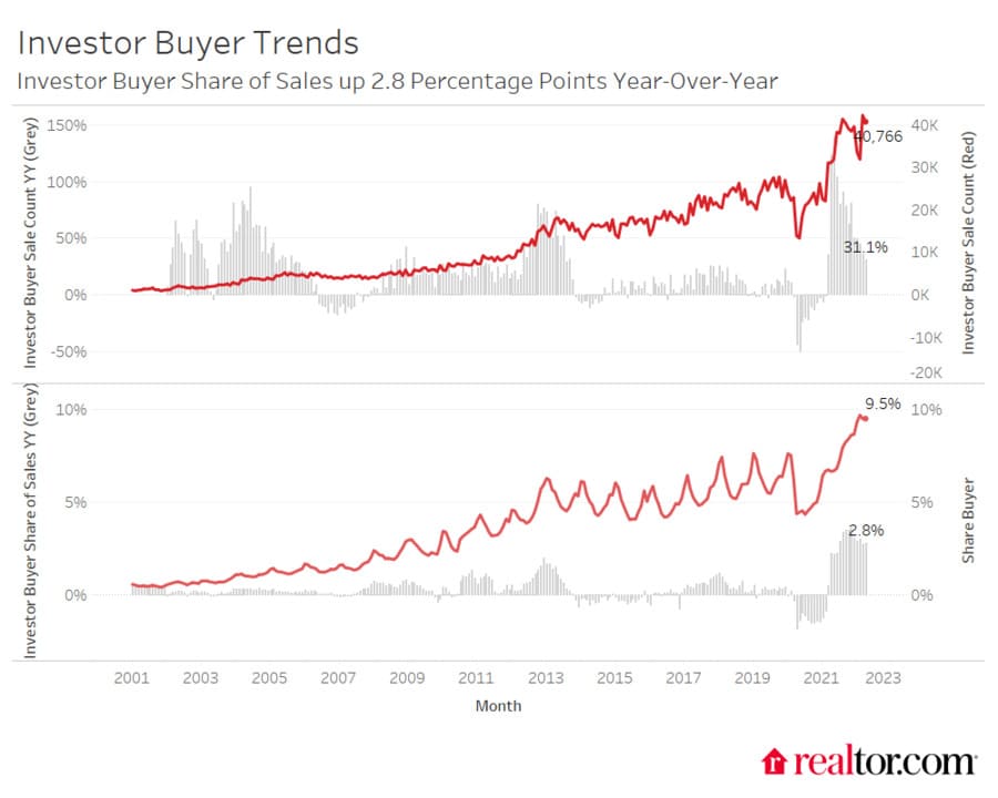 Investor buyer trends 2022