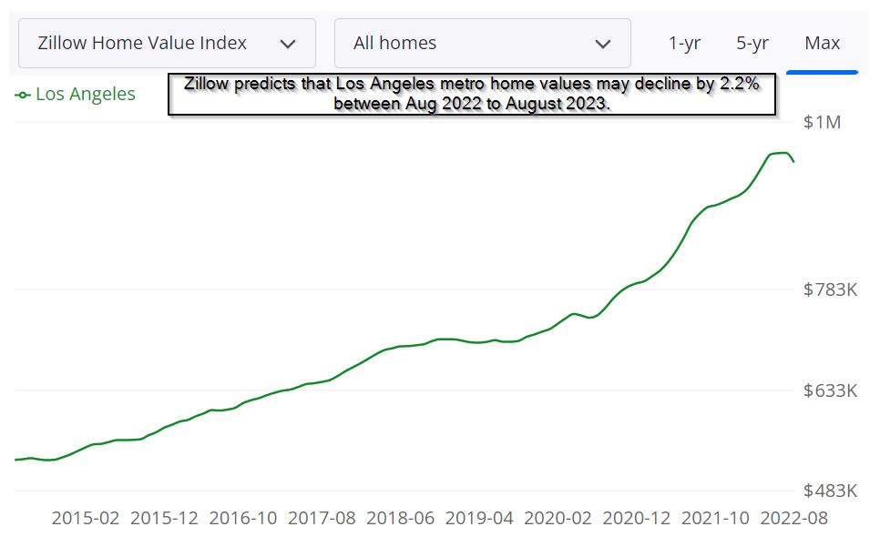 Irvine Real Estate Market Forecast