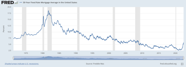 Mortgage Rates During Past Recessions