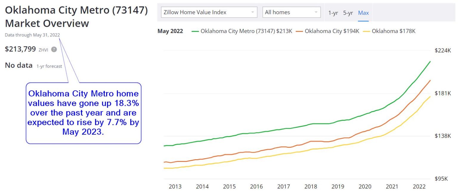 Oklahoma City Real Estate Market Prices Trends Forecasts 2022