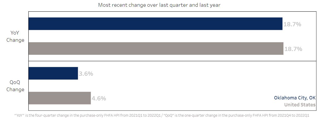 Oklahoma City Housing Price Index