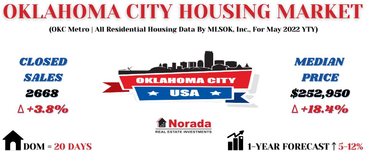 Oklahoma City Real Estate Market