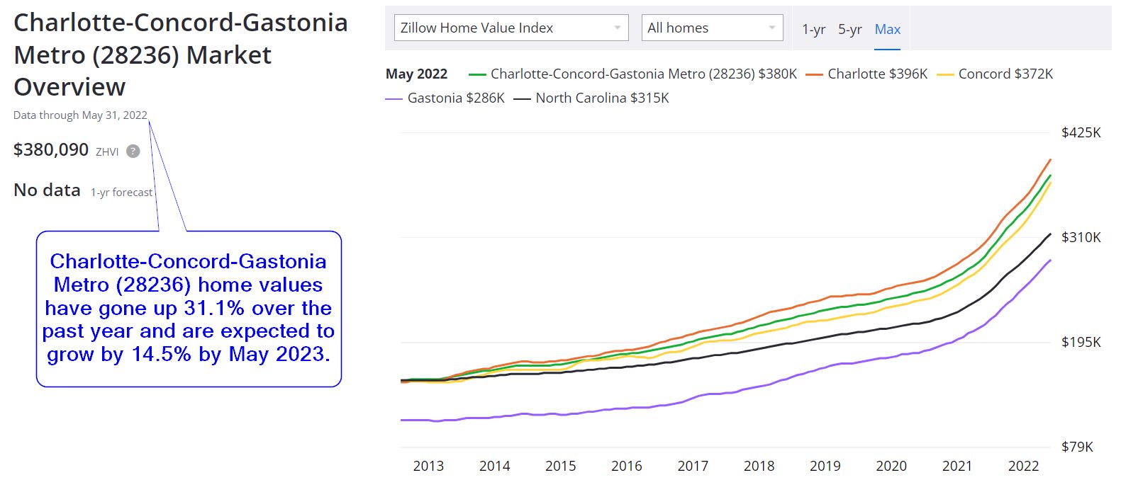 Charlotte Housing Market Prices Trends Forecasts 2022