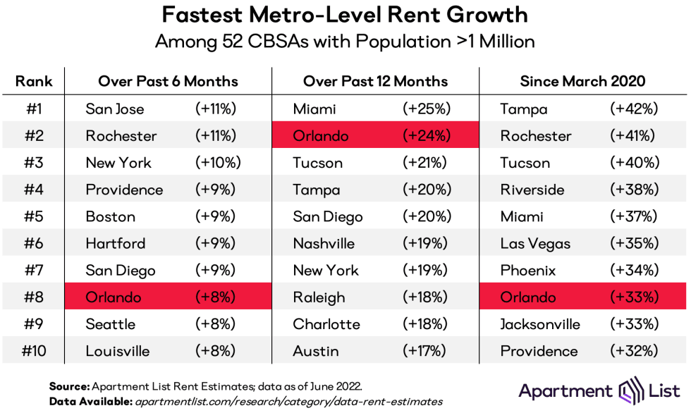 fastest rent price growth