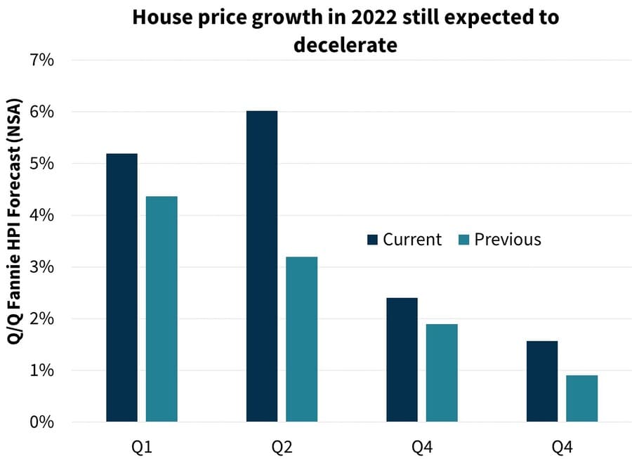 house price growth outlook