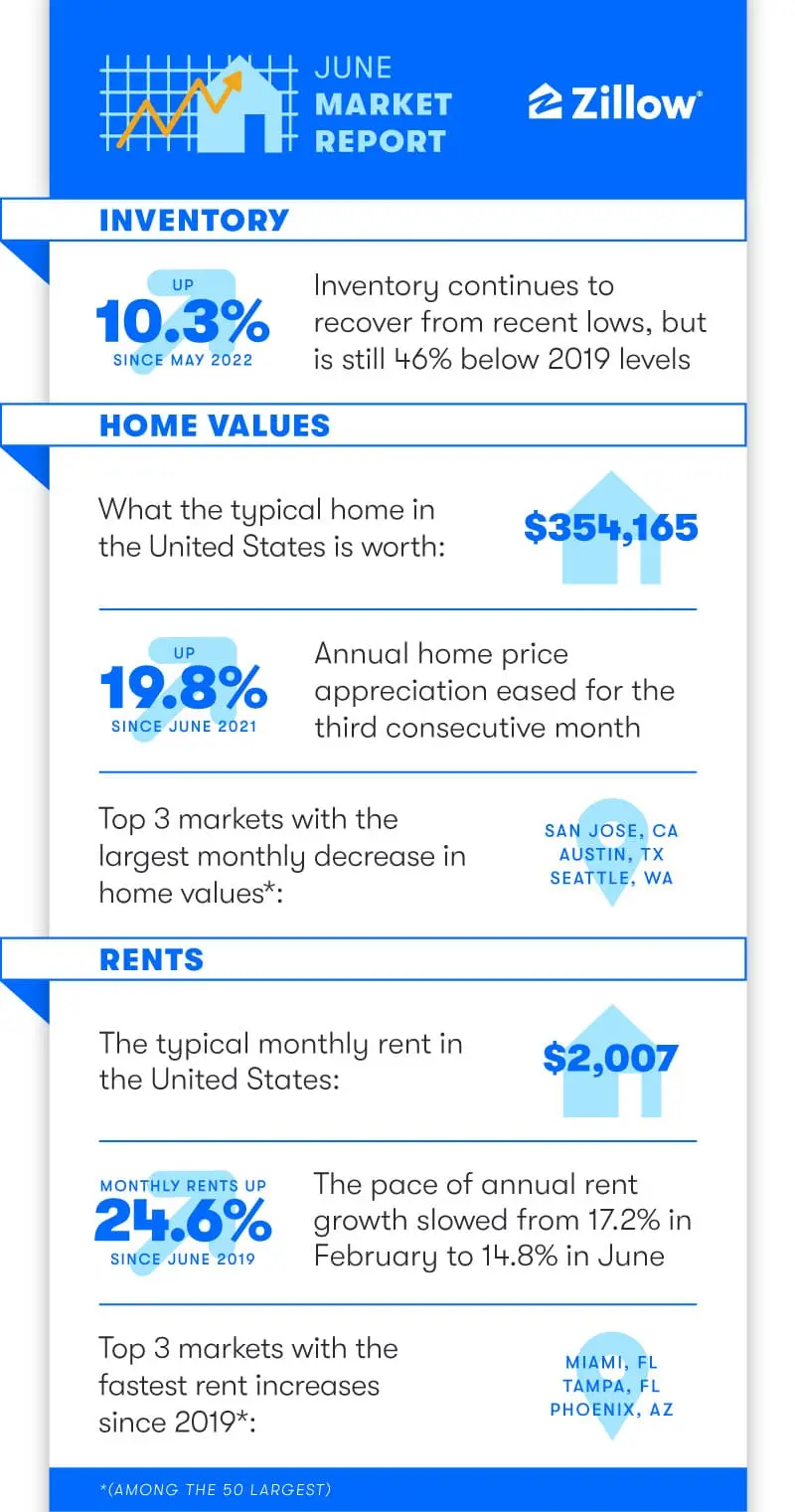 housing market report june 2022