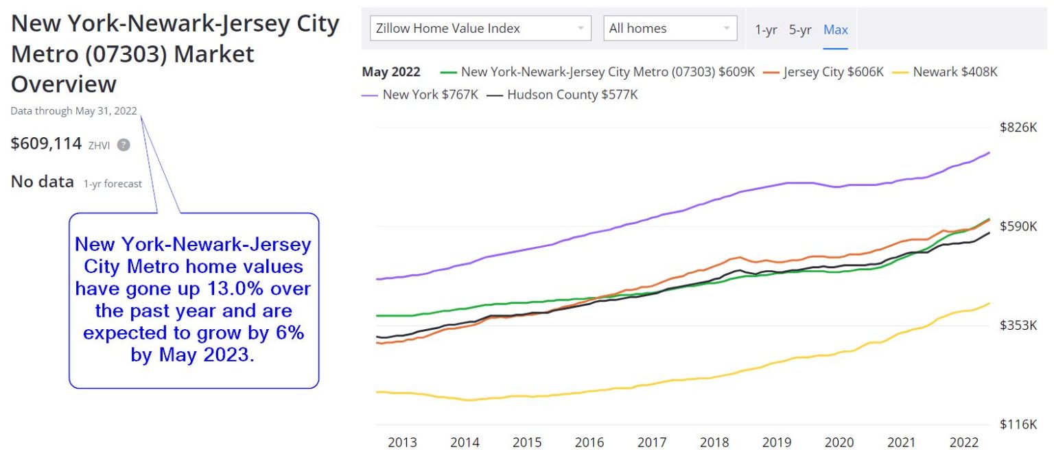 New Jersey Real Estate Market Prices Trends Forecasts 2022