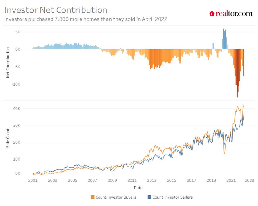 real estate investor contribution 2022