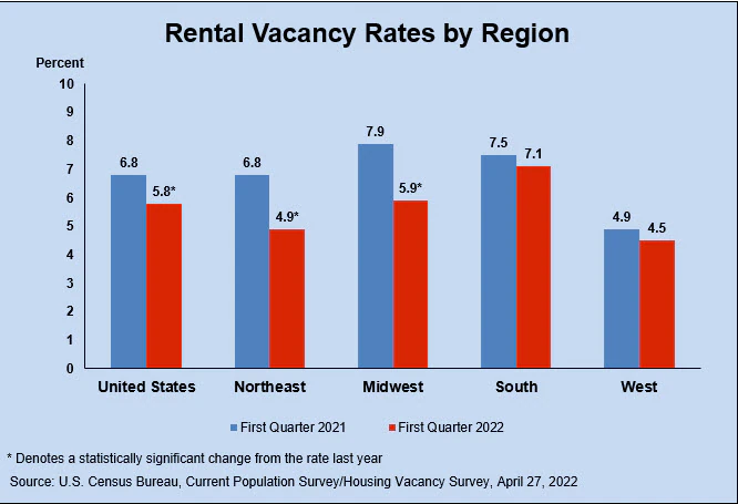 Rental Vacancy Rates
