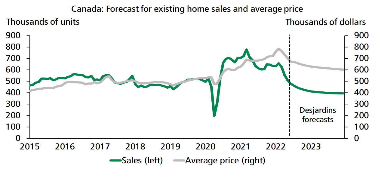 Canada Housing Market Forecast