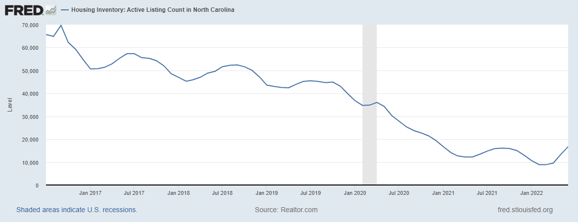 North Carolina housing market