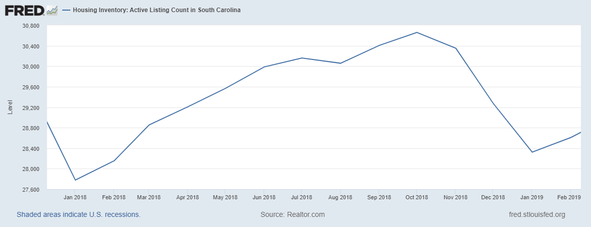 South Carolina housing market