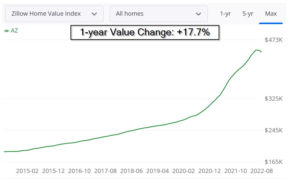 AZ Housing Market Forecast 2023