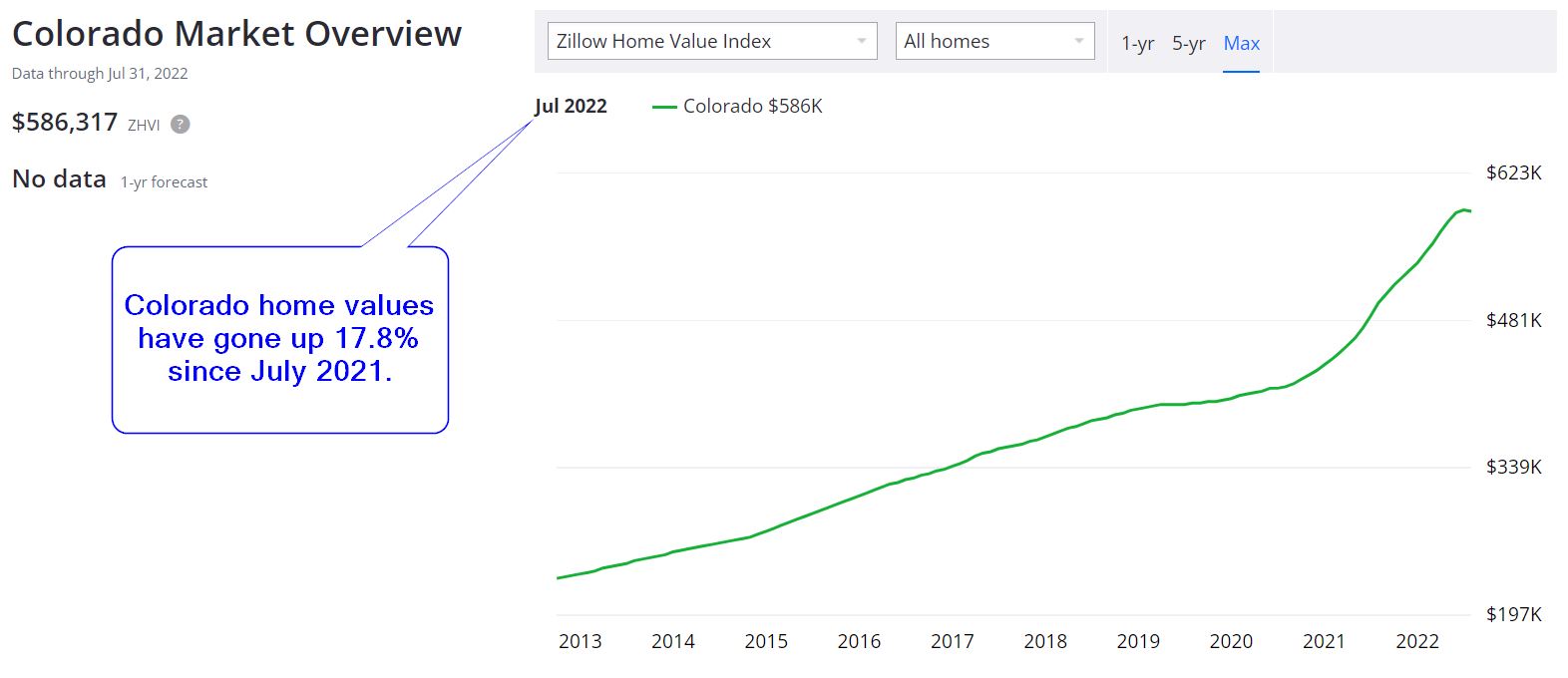 Colorado Housing Market Predictions 2022 & 2023