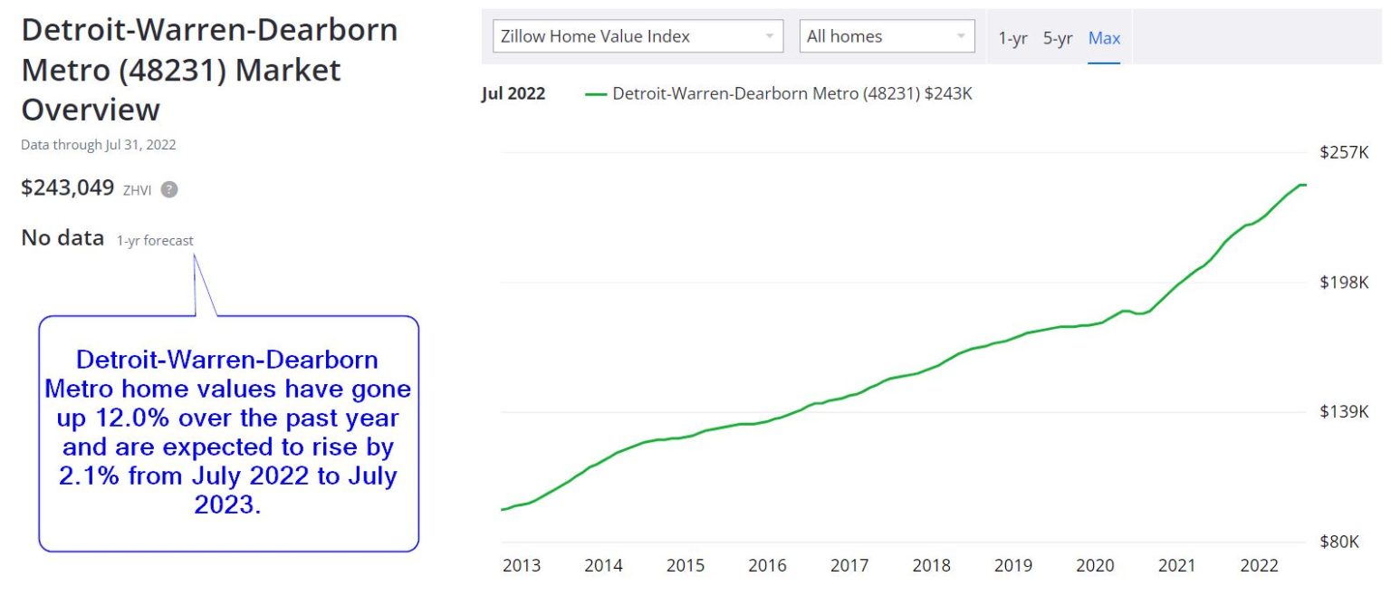 Detroit Housing Market Prices & Forecast 20222023