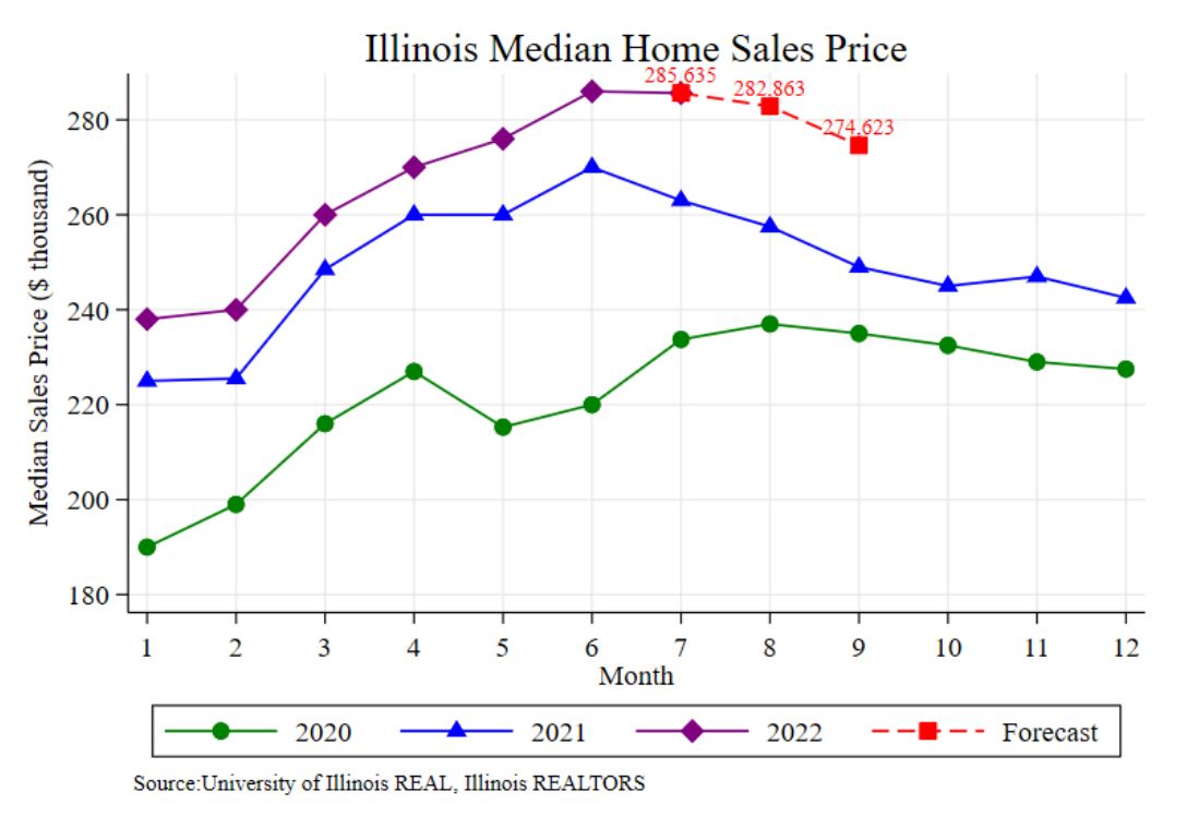 Illinois Housing Market Forecast