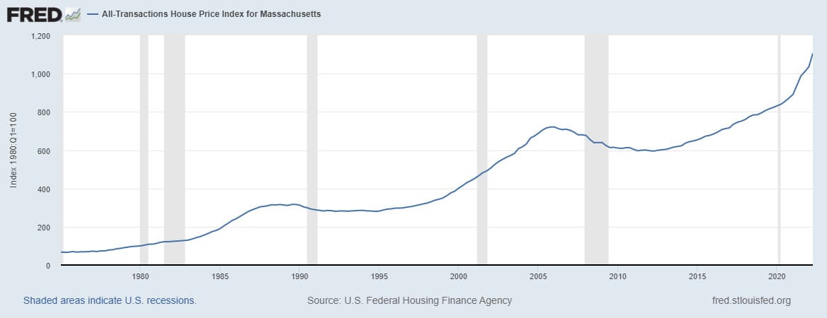 Massachusetts Housing Market