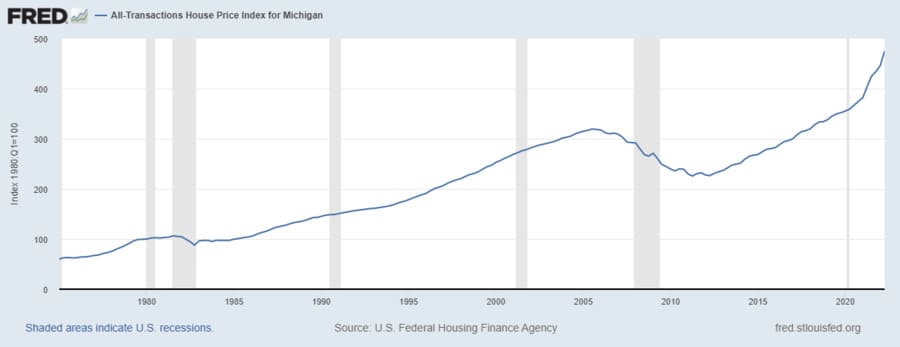 Michigan Real Estate Market