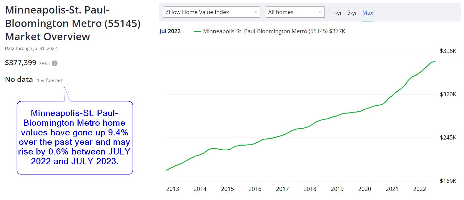 Minneapolis Housing Market Prices, Trends, Forecast 20222023