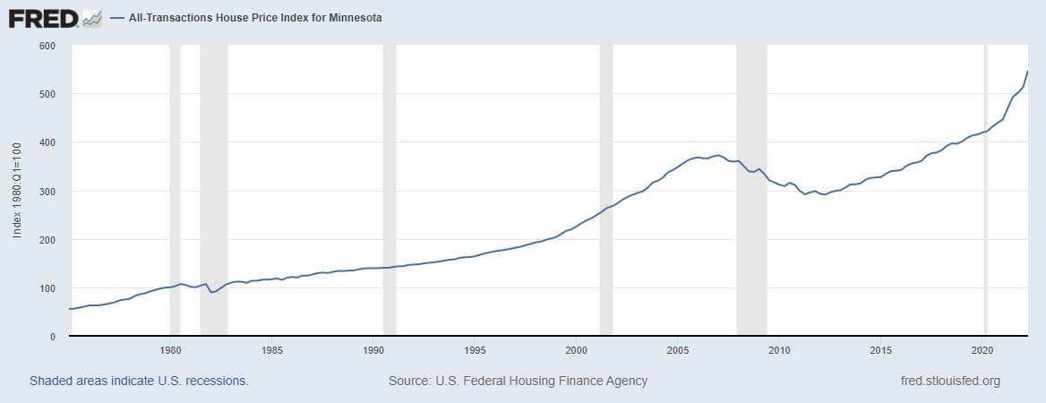 Minnesota Housing Market Forecast
