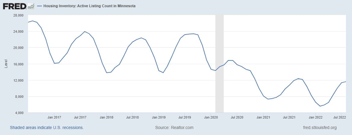Minnesota Housing Market Supply