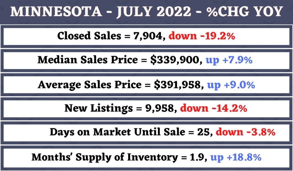 Minnesota Housing Market Prices & Forecast 20222023