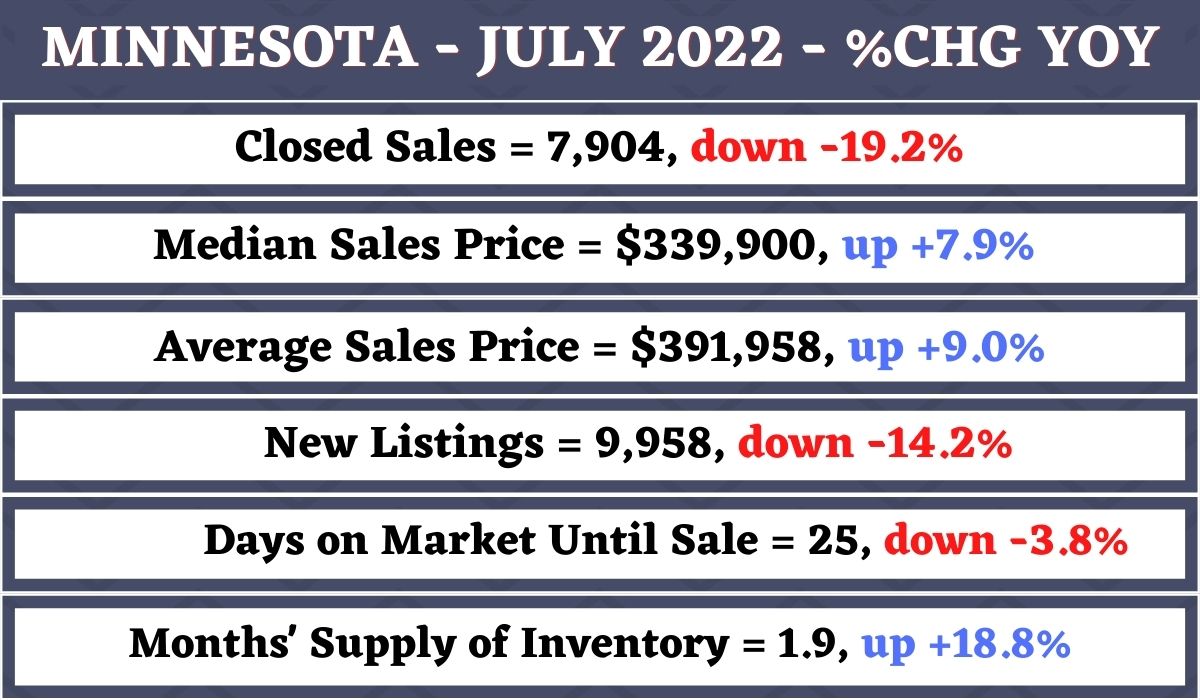 Minnesota Housing Market Trends