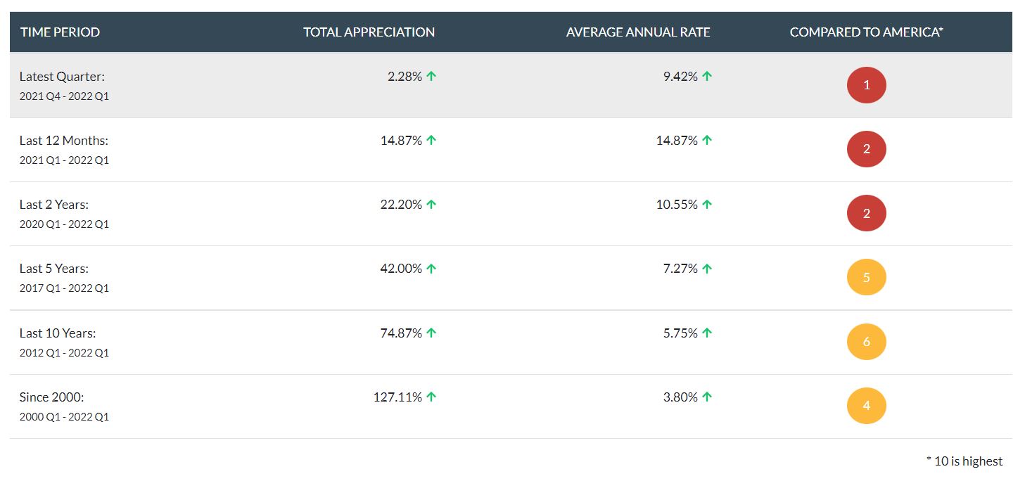 Minnesota Real Estate Appreciation