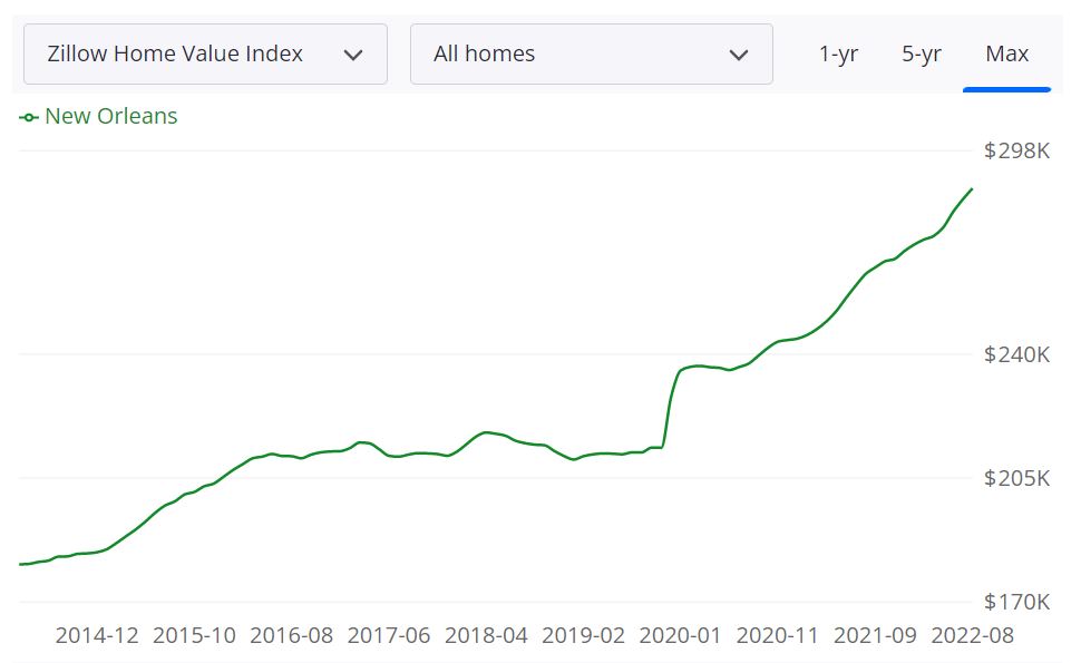 New Orleans Real Estate Market Forecast