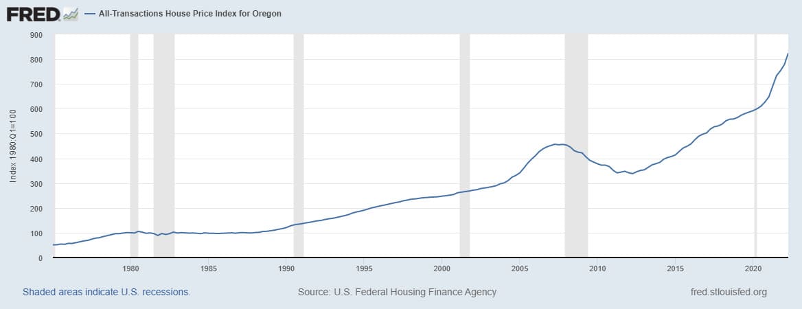 Oregon Housing Market