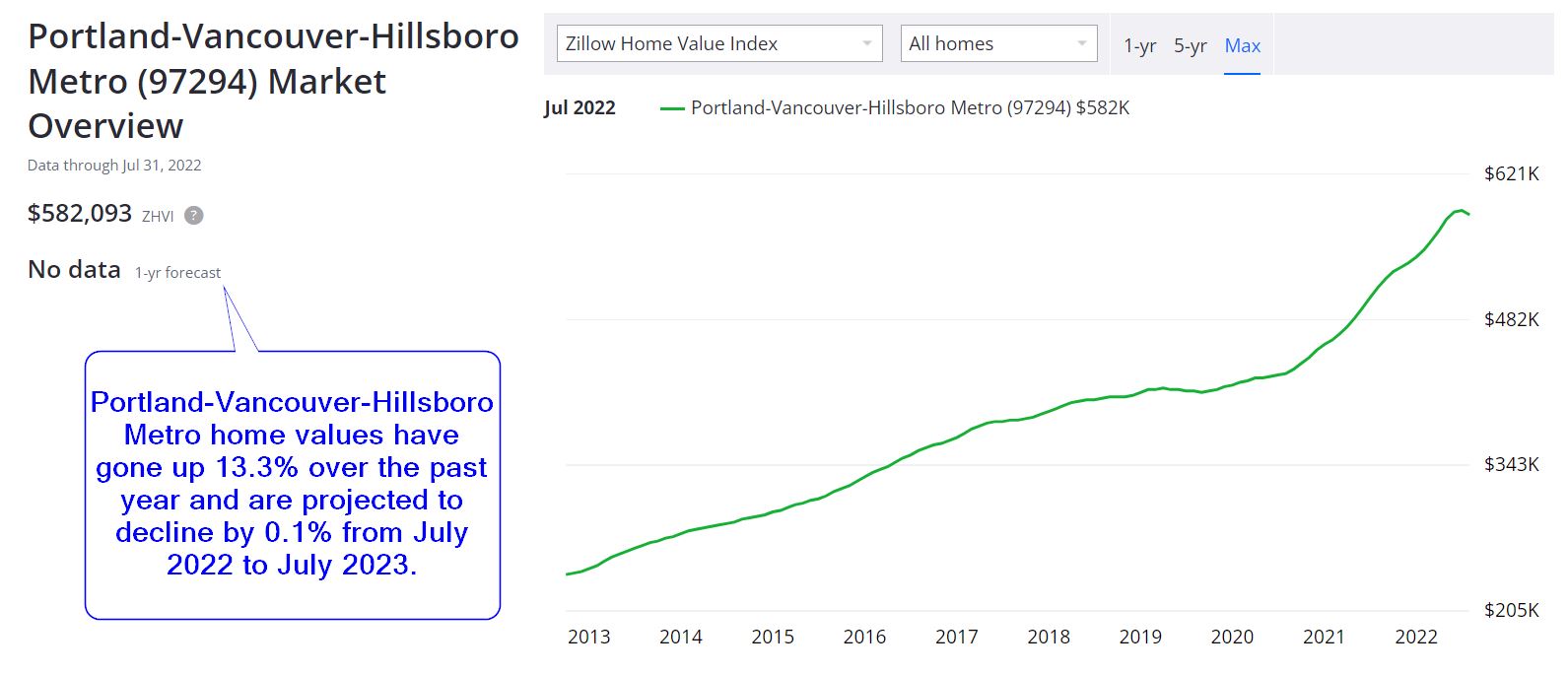 Portland Housing Market Forecast