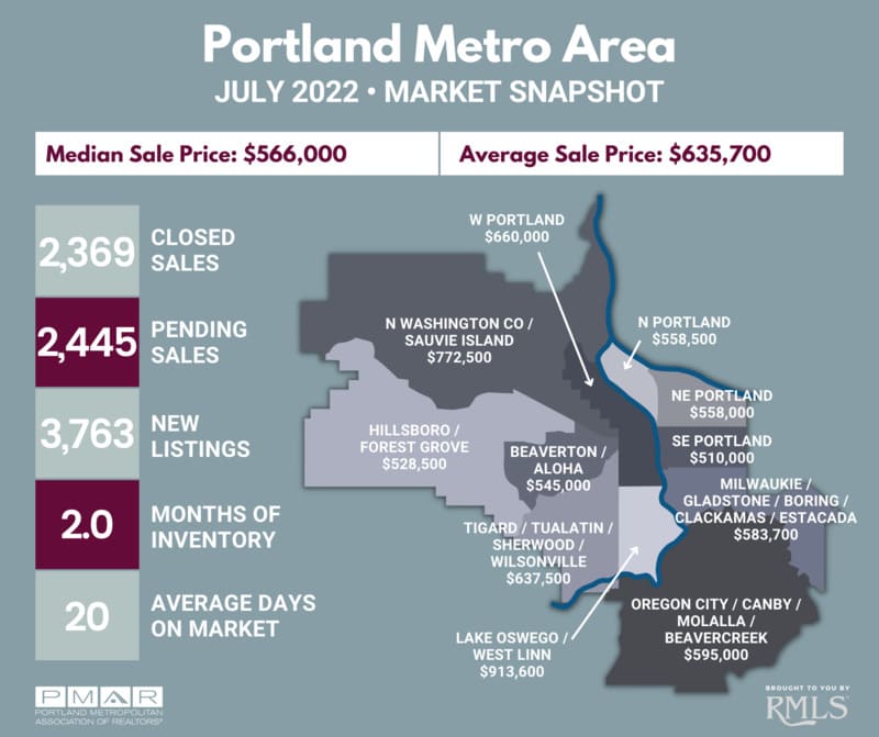 Portland Housing Market Prices & Forecast 20222023