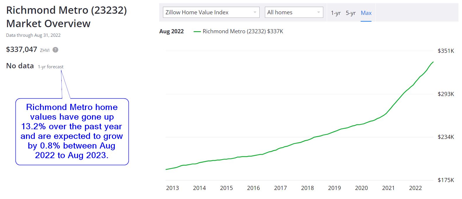 Richmond Real Estate Market Forecast