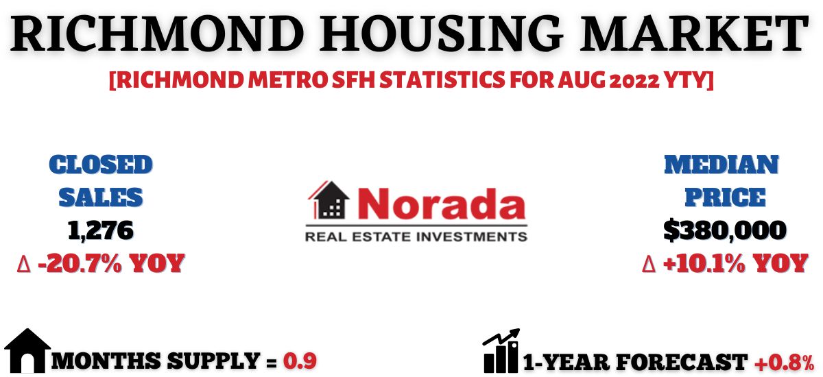 Richmond VA Real Estate Market