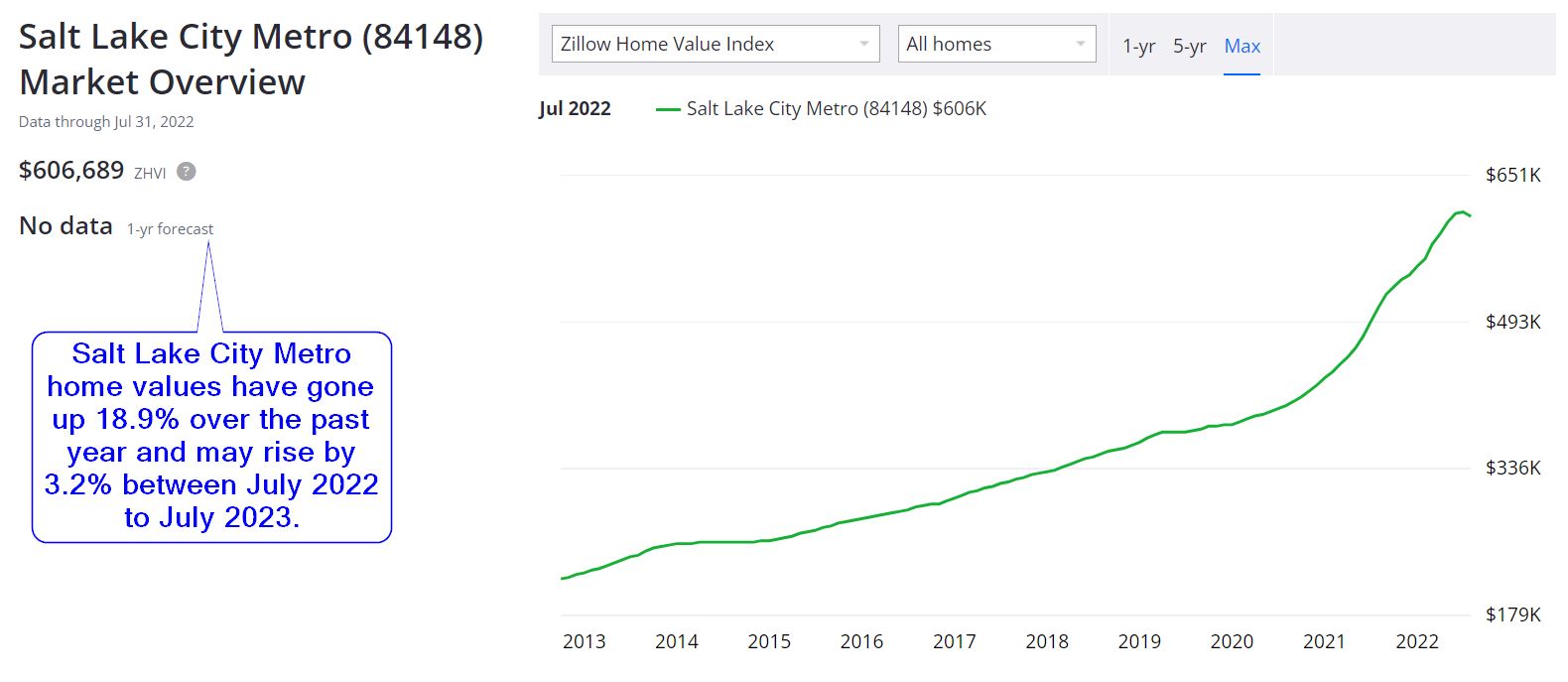 Utah Housing Market (Salt Lake City) Trends & Forecast 20222023