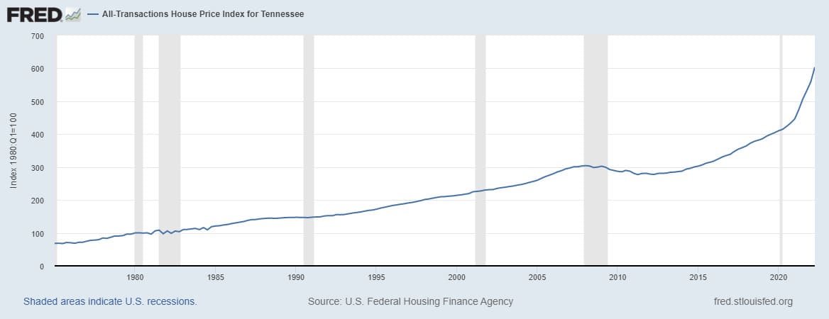 Tennessee Housing Market