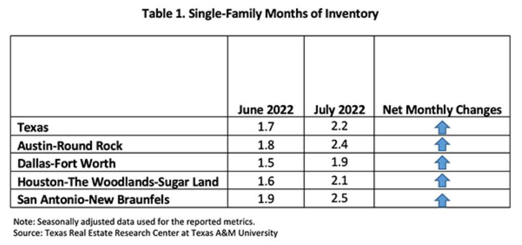 Texas Housing Supply Trends