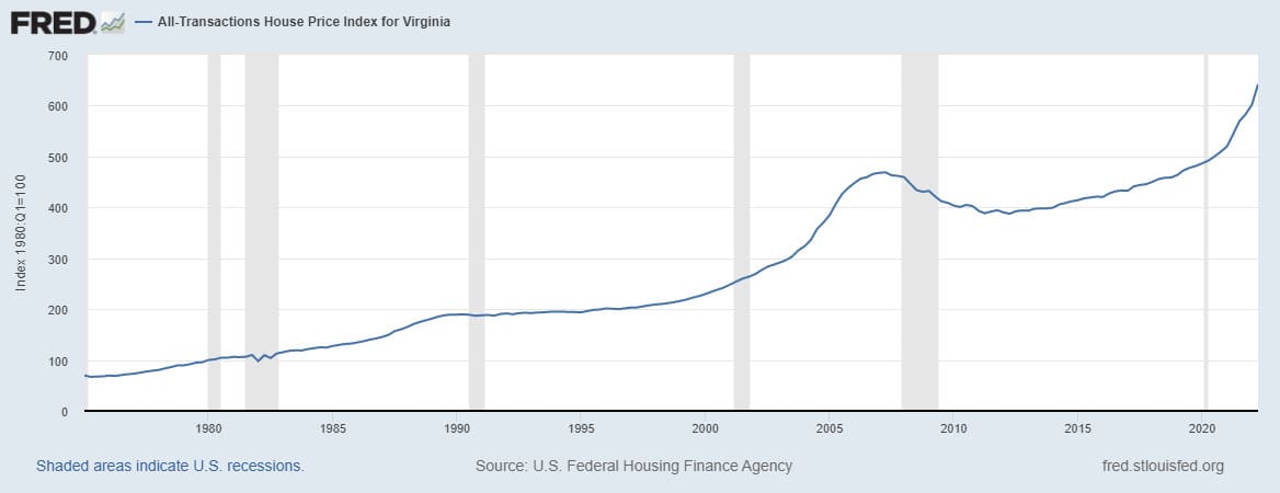 Virginia Housing Prices