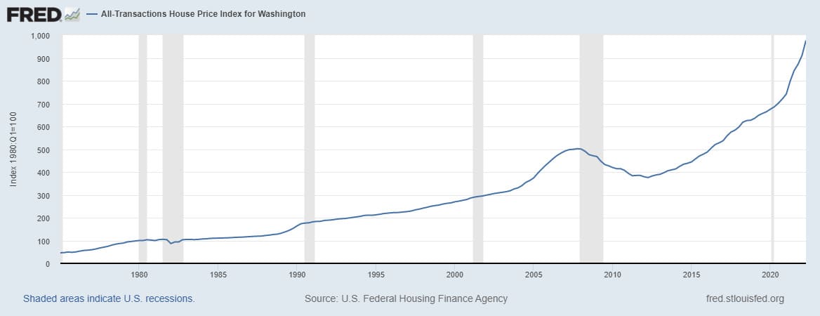 Washington Housing Market
