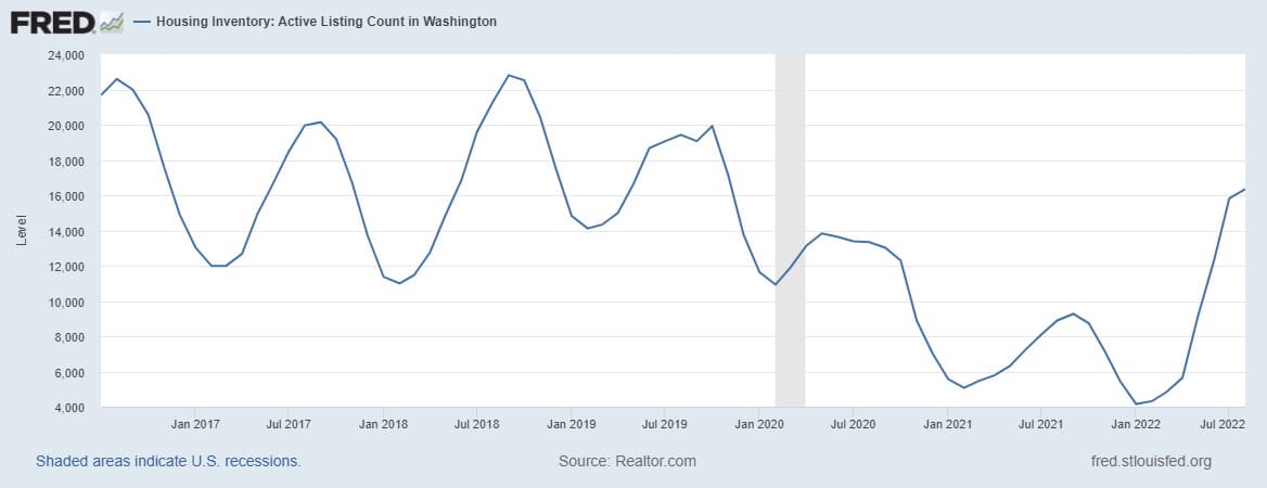 Washington State Housing Supply