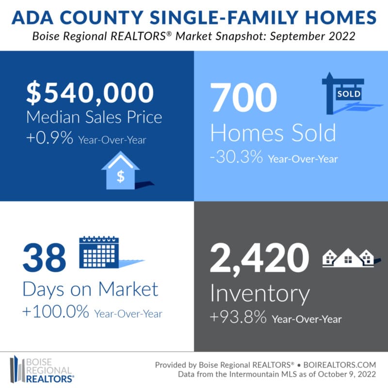 Ada County Housing Market Trends
