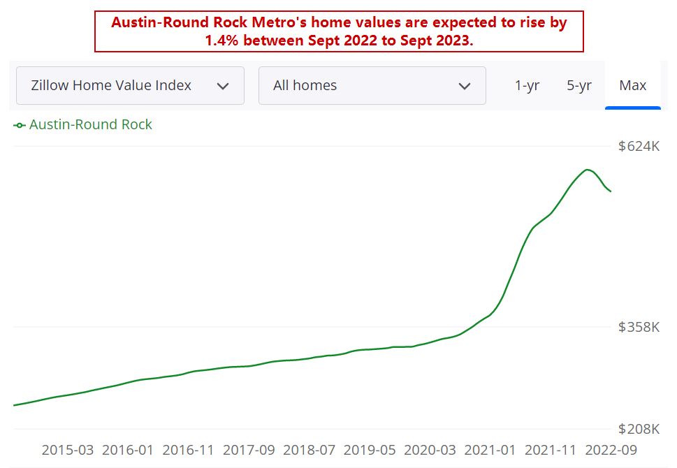 Austin Housing Market Prices, Trends, Forecast 2022 & 2023 (2022)