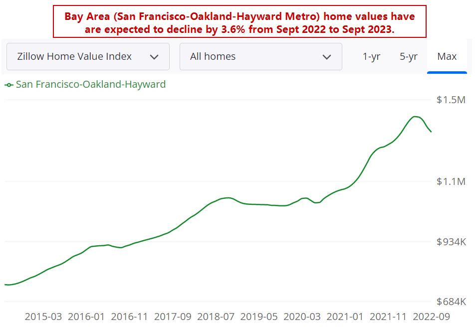 Bay Area Housing Market Prices, Trends, Forecast 20222023