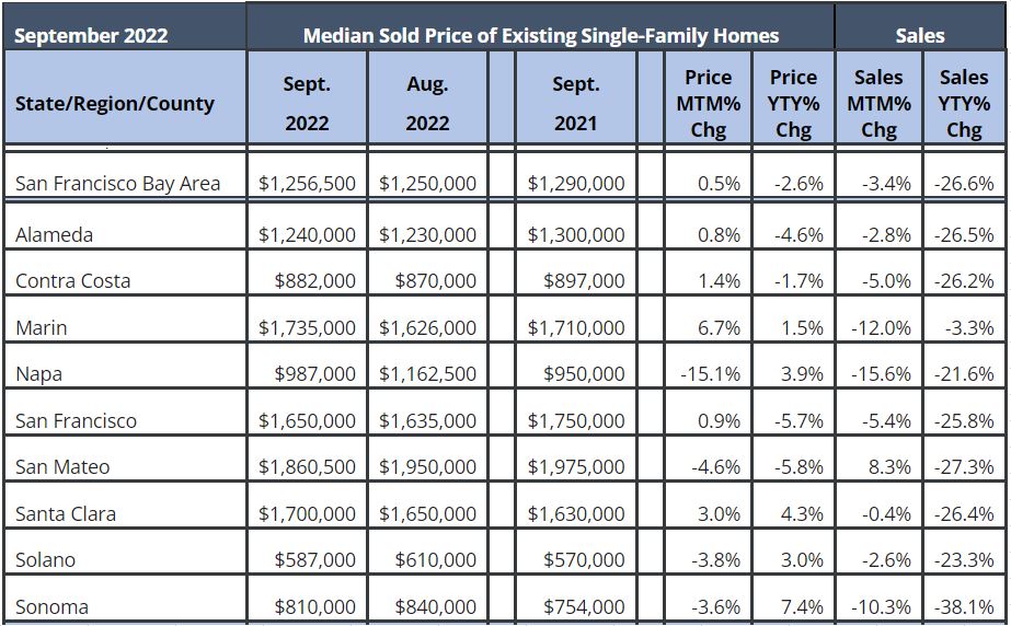 Bay Area Housing Market Prices, Trends, Forecast 20222023