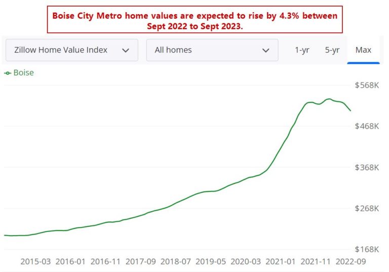 Boise Housing Market Prices And Forecast 2022 & 2023