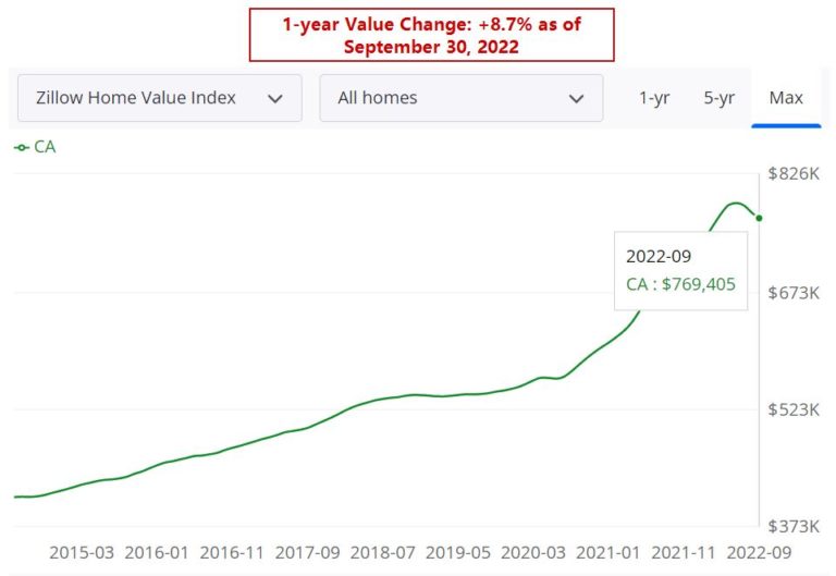 California Housing Market Prices, Trends, Forecast 20222023