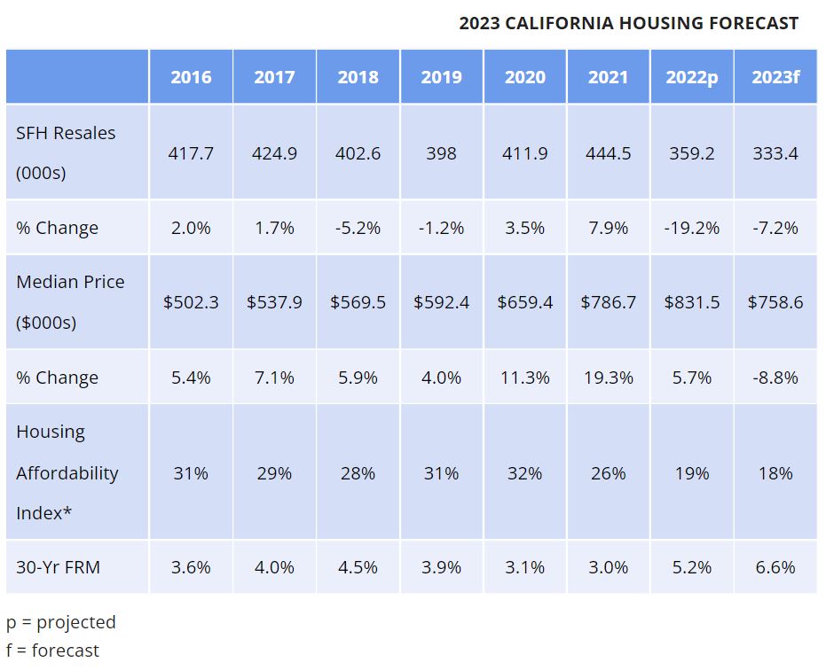 California Housing Market Forecast 2023