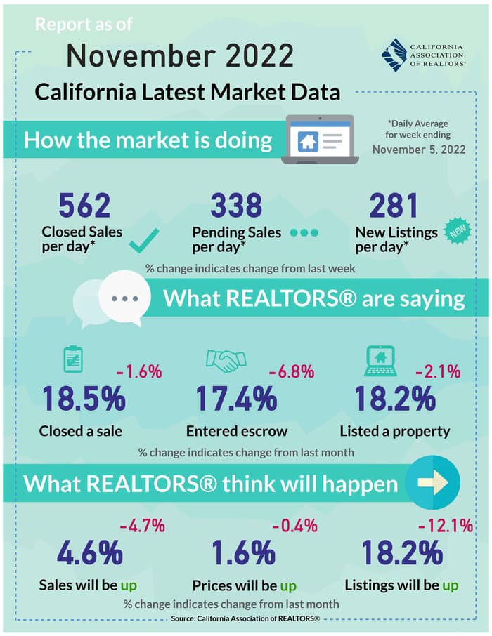 California Housing Market weekly trends